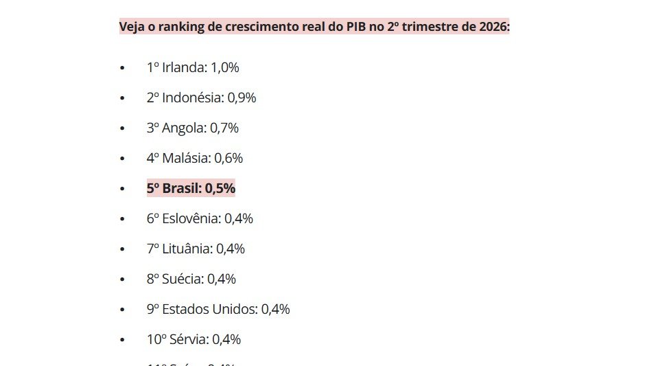 Brasil alcança quinta posição em ranking mundial de crescimento Brasil alcança quinta posição em ranking mundial de crescimento